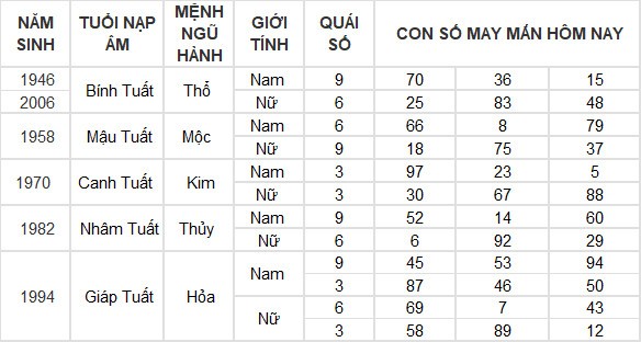Con số may mắn hôm nay 1/7/2024 12 con giáp: Mùi may mắn ập đến ngày đầu tháng