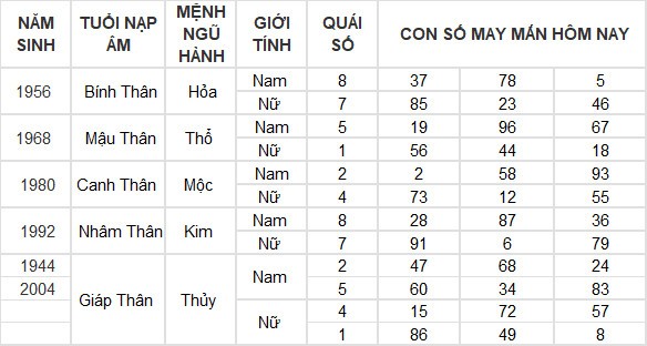 Con số may mắn hôm nay 1/7/2024 12 con giáp: Mùi may mắn ập đến ngày đầu tháng