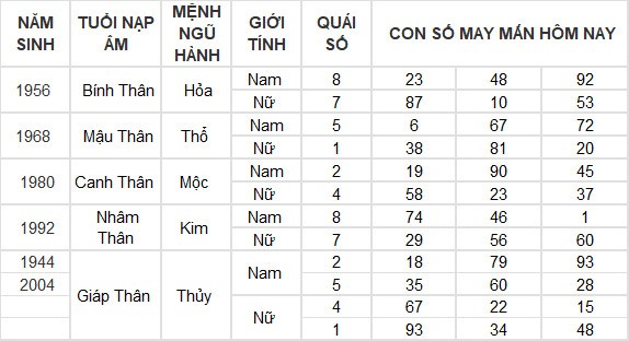 Con số may mắn hôm nay 2/7/2024 12 con giáp: Dần tài lộc thăng tiến Con số may mắn hôm nay 2/7/2024 12 con giáp: Dần tài lộc thăng tiến