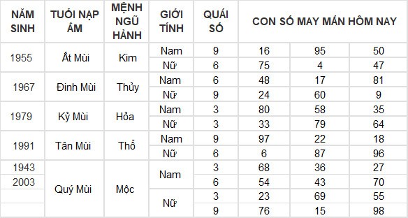 Con số may mắn hôm nay 1/7/2024 12 con giáp: Mùi may mắn ập đến ngày đầu tháng