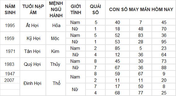 Con số may mắn hôm nay 3/7/2024 12 con giáp: Hợi may mắn vượt bậc Con số may mắn hôm nay 3/7/2024 12 con giáp: Hợi may mắn vượt bậc