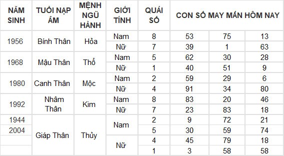Con số may mắn hôm nay 3/7/2024 12 con giáp: Hợi may mắn vượt bậc Con số may mắn hôm nay 3/7/2024 12 con giáp: Hợi may mắn vượt bậc