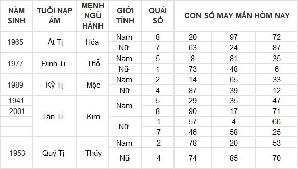 Con số may mắn hôm nay 1/7/2024 12 con giáp: Mùi may mắn ập đến ngày đầu tháng