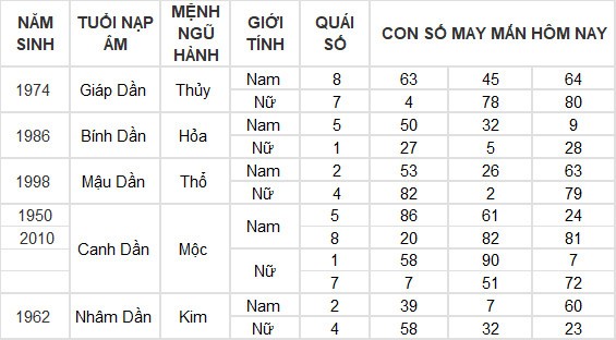 Con số may mắn hôm nay 4/7/2024 12 con giáp: Dần – Mão tiền bạc ùn ùn kéo đến