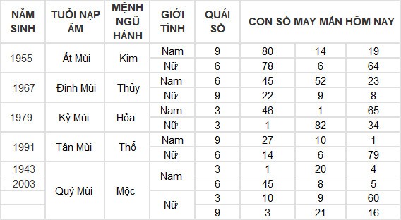 Con số may mắn hôm nay 3/7/2024 12 con giáp: Hợi may mắn vượt bậc Con số may mắn hôm nay 3/7/2024 12 con giáp: Hợi may mắn vượt bậc