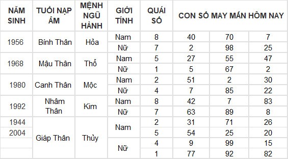 Con số may mắn hôm nay 4/7/2024 12 con giáp: Dần – Mão tiền bạc ùn ùn kéo đến