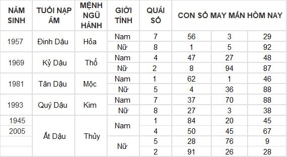 Con số may mắn hôm nay 3/7/2024 12 con giáp: Hợi may mắn vượt bậc Con số may mắn hôm nay 3/7/2024 12 con giáp: Hợi may mắn vượt bậc