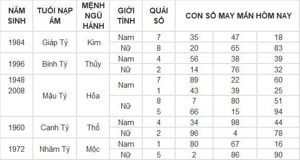 Con số may mắn hôm nay 1/7/2024 12 con giáp: Mùi may mắn ập đến ngày đầu tháng