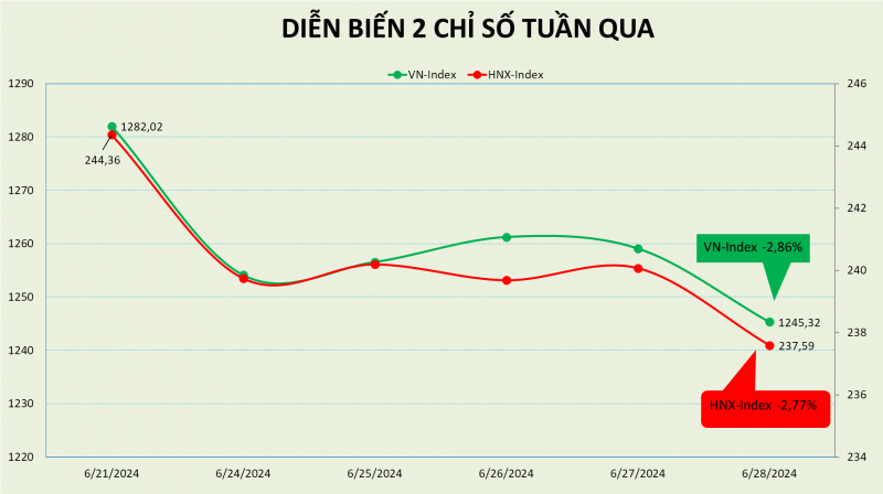 Chứng khoán thế giới tích cực, thị trường Việt Nam vẫn có một tuần buồn Chứng khoán thế giới tích cực, thị trường Việt Nam vẫn có một tuần buồn