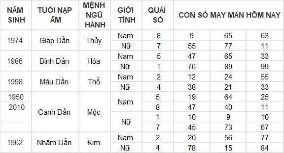 Con số may mắn hôm nay 7/7/2024 12 con giáp: Dần thần Tài gõ cửa mang lộc vào nhà Con số may mắn hôm nay 7/7/2024 12 con giáp: Dần thần Tài gõ cửa mang lộc vào nhà