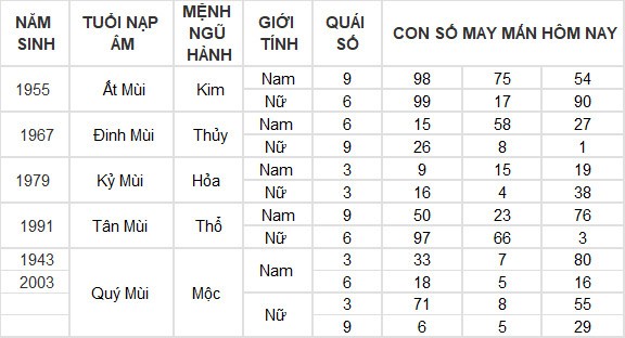 Con số may mắn hôm nay 7/7/2024 12 con giáp: Dần thần Tài gõ cửa mang lộc vào nhà Con số may mắn hôm nay 7/7/2024 12 con giáp: Dần thần Tài gõ cửa mang lộc vào nhà