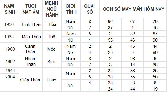 Con số may mắn hôm nay 8/7/2024 12 con giáp: Mùi có thành tài? Con số may mắn hôm nay 8/7/2024 12 con giáp: Mùi có thành tài?