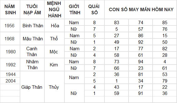 Con số may mắn hôm nay 9/7/2024 12 con giáp: Hợi nhận được khoản tiền bất ngờ Con số may mắn hôm nay 9/7/2024 12 con giáp: Hợi nhận được khoản tiền bất ngờ