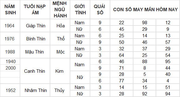 Con số may mắn hôm nay 7/7/2024 12 con giáp: Dần thần Tài gõ cửa mang lộc vào nhà Con số may mắn hôm nay 7/7/2024 12 con giáp: Dần thần Tài gõ cửa mang lộc vào nhà