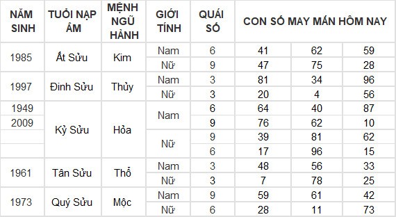 Con số may mắn hôm nay 10/7/2024 12 con giáp: Ngọ tài vận gặp may Con số may mắn hôm nay 10/7/2024 12 con giáp: Ngọ tài vận gặp may