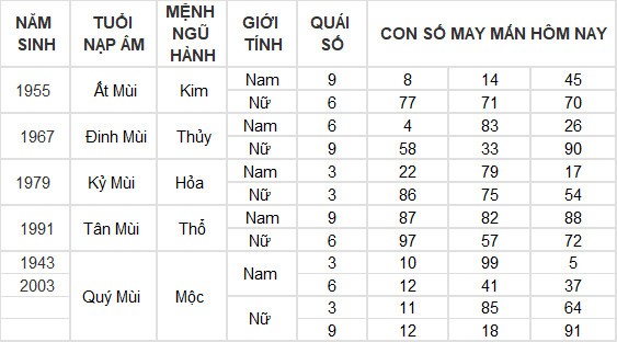 Con số may mắn hôm nay 8/7/2024 12 con giáp: Mùi có thành tài? Con số may mắn hôm nay 8/7/2024 12 con giáp: Mùi có thành tài?