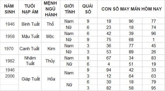 Con số may mắn hôm nay 9/7/2024 12 con giáp: Hợi nhận được khoản tiền bất ngờ Con số may mắn hôm nay 9/7/2024 12 con giáp: Hợi nhận được khoản tiền bất ngờ