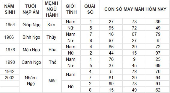 Con số may mắn hôm nay 6/7/2024 12 con giáp: Tuất may mắn bất ngờ ập đến Con số may mắn hôm nay 6/7/2024 12 con giáp: Tuất may mắn bất ngờ ập đến