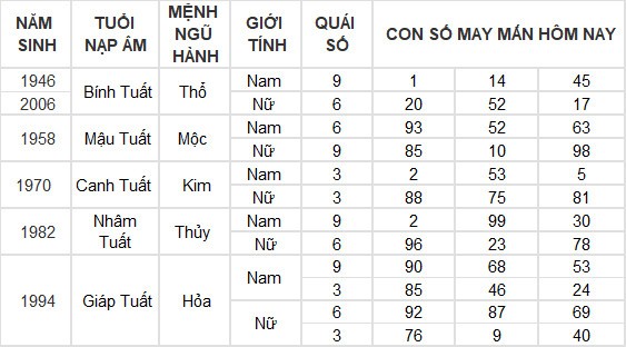 Con số may mắn hôm nay 8/7/2024 12 con giáp: Mùi có thành tài? Con số may mắn hôm nay 8/7/2024 12 con giáp: Mùi có thành tài?