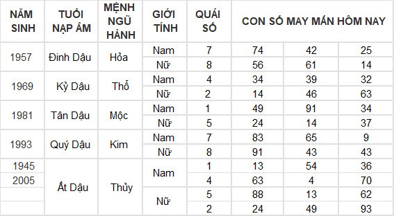 Con số may mắn hôm nay 6/7/2024 12 con giáp: Tuất may mắn bất ngờ ập đến Con số may mắn hôm nay 6/7/2024 12 con giáp: Tuất may mắn bất ngờ ập đến