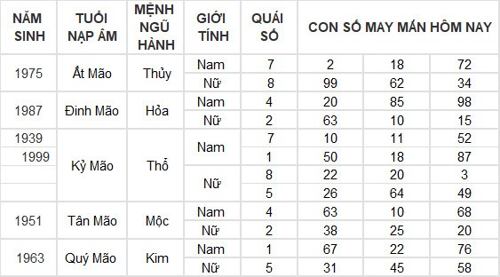 Con số may mắn hôm nay 8/7/2024 12 con giáp: Mùi có thành tài? Con số may mắn hôm nay 8/7/2024 12 con giáp: Mùi có thành tài?