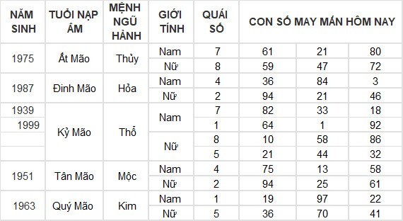 Con số may mắn hôm nay 10/7/2024 12 con giáp: Ngọ tài vận gặp may Con số may mắn hôm nay 10/7/2024 12 con giáp: Ngọ tài vận gặp may