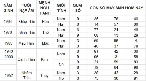 Con số may mắn hôm nay 9/7/2024 12 con giáp: Hợi nhận được khoản tiền bất ngờ Con số may mắn hôm nay 9/7/2024 12 con giáp: Hợi nhận được khoản tiền bất ngờ