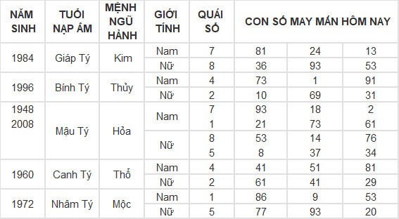 Con số may mắn hôm nay 6/7/2024 12 con giáp: Tuất may mắn bất ngờ ập đến Con số may mắn hôm nay 6/7/2024 12 con giáp: Tuất may mắn bất ngờ ập đến