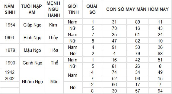 Con số may mắn hôm nay 10/7/2024 12 con giáp: Ngọ tài vận gặp may Con số may mắn hôm nay 10/7/2024 12 con giáp: Ngọ tài vận gặp may