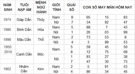 Con số may mắn hôm nay 6/7/2024 12 con giáp: Tuất may mắn bất ngờ ập đến Con số may mắn hôm nay 6/7/2024 12 con giáp: Tuất may mắn bất ngờ ập đến