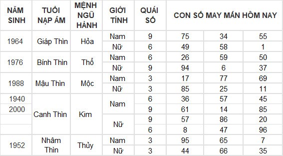 Con số may mắn hôm nay 6/7/2024 12 con giáp: Tuất may mắn bất ngờ ập đến Con số may mắn hôm nay 6/7/2024 12 con giáp: Tuất may mắn bất ngờ ập đến