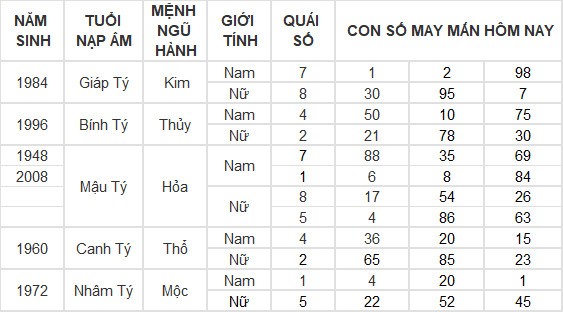 Con số may mắn hôm nay 8/7/2024 12 con giáp: Mùi có thành tài? Con số may mắn hôm nay 8/7/2024 12 con giáp: Mùi có thành tài?