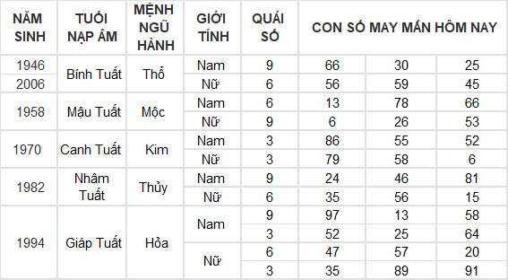 Con số may mắn hôm nay 6/7/2024 12 con giáp: Tuất may mắn bất ngờ ập đến Con số may mắn hôm nay 6/7/2024 12 con giáp: Tuất may mắn bất ngờ ập đến