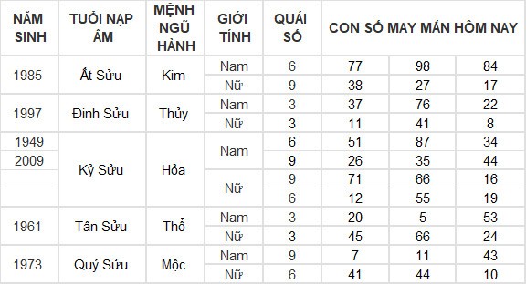 Con số may mắn hôm nay 7/7/2024 12 con giáp: Dần thần Tài gõ cửa mang lộc vào nhà Con số may mắn hôm nay 7/7/2024 12 con giáp: Dần thần Tài gõ cửa mang lộc vào nhà
