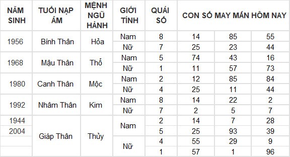 Con số may mắn hôm nay 7/7/2024 12 con giáp: Dần thần Tài gõ cửa mang lộc vào nhà Con số may mắn hôm nay 7/7/2024 12 con giáp: Dần thần Tài gõ cửa mang lộc vào nhà