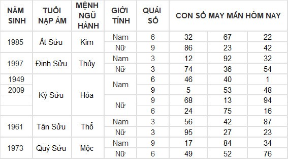 Con số may mắn hôm nay 6/7/2024 12 con giáp: Tuất may mắn bất ngờ ập đến Con số may mắn hôm nay 6/7/2024 12 con giáp: Tuất may mắn bất ngờ ập đến