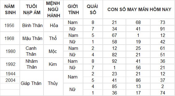 Con số may mắn hôm nay 6/7/2024 12 con giáp: Tuất may mắn bất ngờ ập đến Con số may mắn hôm nay 6/7/2024 12 con giáp: Tuất may mắn bất ngờ ập đến