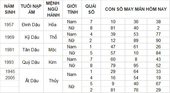 Con số may mắn hôm nay 10/7/2024 12 con giáp: Ngọ tài vận gặp may Con số may mắn hôm nay 10/7/2024 12 con giáp: Ngọ tài vận gặp may
