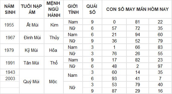 Con số may mắn hôm nay 10/7/2024 12 con giáp: Ngọ tài vận gặp may Con số may mắn hôm nay 10/7/2024 12 con giáp: Ngọ tài vận gặp may