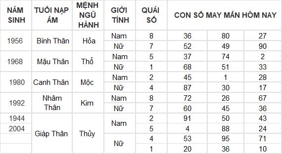 Con số may mắn hôm nay 10/7/2024 12 con giáp: Ngọ tài vận gặp may Con số may mắn hôm nay 10/7/2024 12 con giáp: Ngọ tài vận gặp may