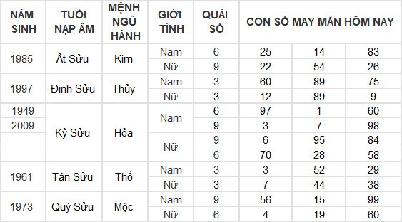 Con số may mắn hôm nay 8/7/2024 12 con giáp: Mùi có thành tài? Con số may mắn hôm nay 8/7/2024 12 con giáp: Mùi có thành tài?