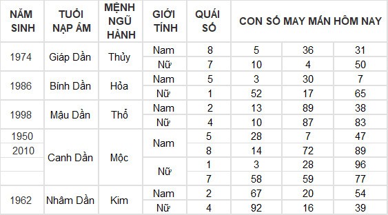 Con số may mắn hôm nay 8/7/2024 12 con giáp: Mùi có thành tài? Con số may mắn hôm nay 8/7/2024 12 con giáp: Mùi có thành tài?