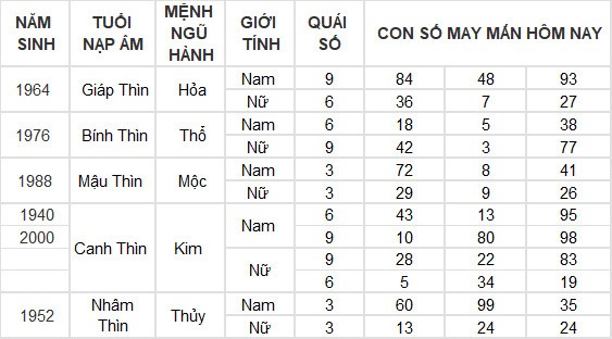 Con số may mắn hôm nay 8/7/2024 12 con giáp: Mùi có thành tài? Con số may mắn hôm nay 8/7/2024 12 con giáp: Mùi có thành tài?