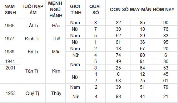 Con số may mắn hôm nay 10/7/2024 12 con giáp: Ngọ tài vận gặp may Con số may mắn hôm nay 10/7/2024 12 con giáp: Ngọ tài vận gặp may