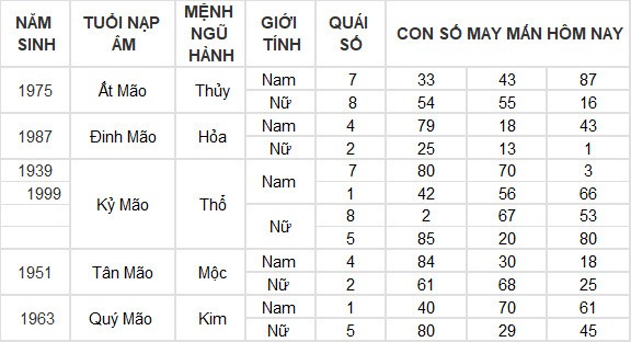 Con số may mắn hôm nay 7/7/2024 12 con giáp: Dần thần Tài gõ cửa mang lộc vào nhà Con số may mắn hôm nay 7/7/2024 12 con giáp: Dần thần Tài gõ cửa mang lộc vào nhà