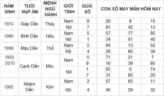 Con số may mắn hôm nay 9/7/2024 12 con giáp: Hợi nhận được khoản tiền bất ngờ Con số may mắn hôm nay 9/7/2024 12 con giáp: Hợi nhận được khoản tiền bất ngờ