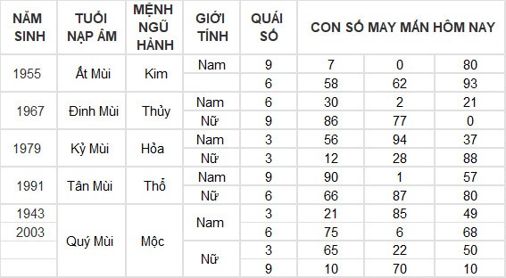 Con số may mắn hôm nay 6/7/2024 12 con giáp: Tuất may mắn bất ngờ ập đến Con số may mắn hôm nay 6/7/2024 12 con giáp: Tuất may mắn bất ngờ ập đến