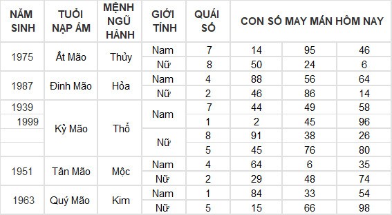 Con số may mắn hôm nay 6/7/2024 12 con giáp: Tuất may mắn bất ngờ ập đến Con số may mắn hôm nay 6/7/2024 12 con giáp: Tuất may mắn bất ngờ ập đến