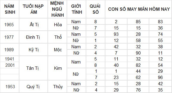 Con số may mắn hôm nay 7/7/2024 12 con giáp: Dần thần Tài gõ cửa mang lộc vào nhà Con số may mắn hôm nay 7/7/2024 12 con giáp: Dần thần Tài gõ cửa mang lộc vào nhà