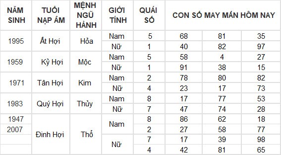 Con số may mắn hôm nay 6/7/2024 12 con giáp: Tuất may mắn bất ngờ ập đến Con số may mắn hôm nay 6/7/2024 12 con giáp: Tuất may mắn bất ngờ ập đến